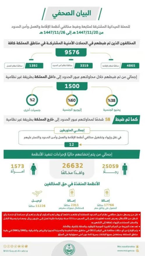 ضبط 9576 مخالفًا لأنظمة الإقامة والعمل وأمن الحدود بالمملكة خلال أسبوع