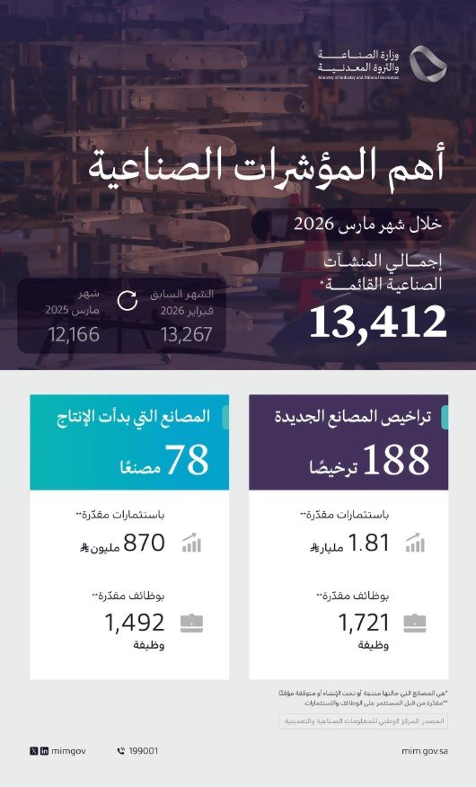 وزارة الصناعة تصدر 188 ترخيصًا صناعيًّا جديدًا وتعلن بدء الإنتاج في 78 مصنعًا خلال مارس 2026 - صحيفة البوابة الالكترونية وزارة الصناعة تصدر 188 ترخيصًا صناعيًّا جديدًا وتعلن بدء الإنتاج في 78 مصنعًا خلال مارس 2026