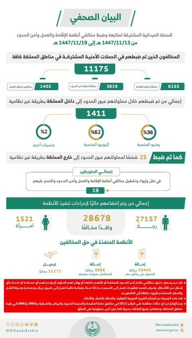 الداخلية: ضبط 11175 مخالفًا لأنظمة الإقامة والعمل وأمن الحدود خلال أسبوع - صحيفة البوابة الالكترونية الداخلية: ضبط 11175 مخالفًا لأنظمة الإقامة والعمل وأمن الحدود خلال أسبوع