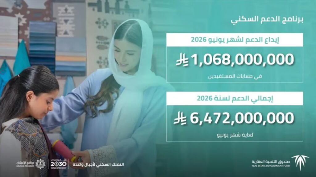 الصندوق العقاري يُودع 1.068 مليار ريال دعماً سكنياً لمستفيدي يونيو 2026