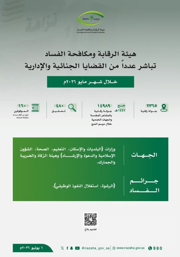 نزاهة تحقق مع 480 موظفًا وتوقف 160 بتهم فساد في مايو 2026
