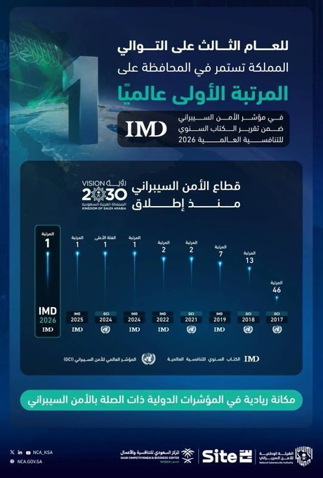 للعام الثالث على التوالي.. المملكة تحافظ على المرتبة الأولى عالميًا في "مؤشر الأمن السيبراني" - صحيفة البوابة الالكترونية للعام الثالث على التوالي.. المملكة تحافظ على المرتبة الأولى عالميًا في "مؤشر الأمن السيبراني"