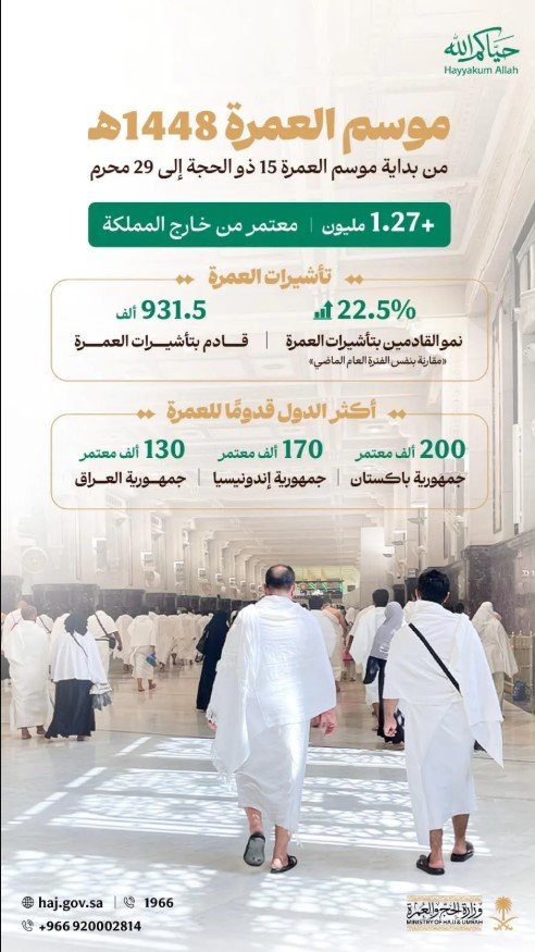 وزارة الحج والعمرة: ارتفاع عدد القادمين بتأشيرات العمرة 22.5% منذ بداية موسم العمرة حتى نهاية محرم 1448هـ