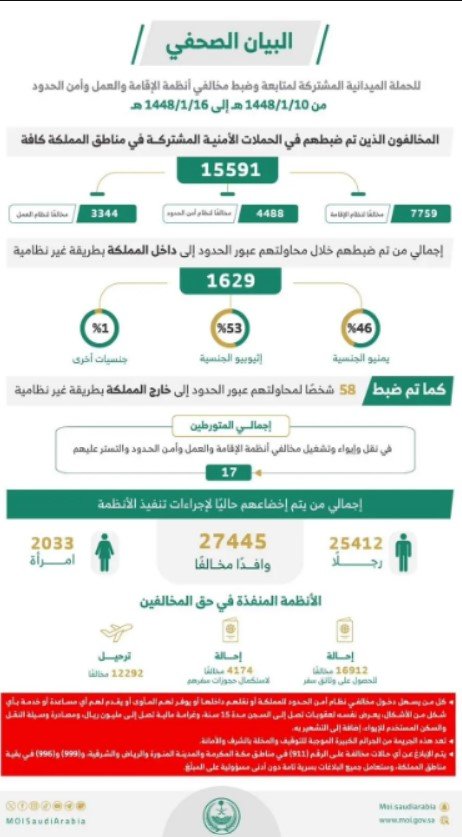 خلال أسبوع.. ضبط 15,591 مخالفًا لأنظمة الإقامة والعمل وأمن الحدود - صحيفة البوابة الالكترونية خلال أسبوع.. ضبط 15,591 مخالفًا لأنظمة الإقامة والعمل وأمن الحدود
