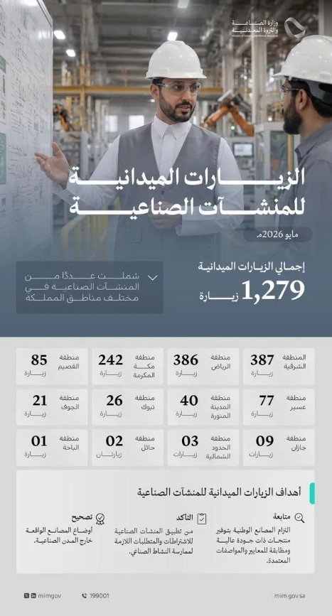 وزارة الصناعة تنفذ 1,279 زيارة ميدانية على المنشآت الصناعية في مايو 2026