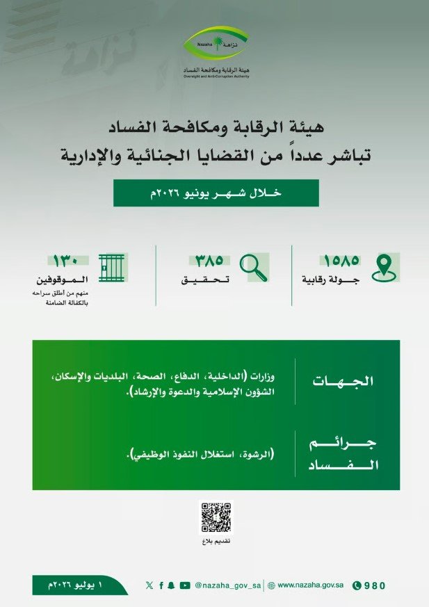 «نزاهة» تُنفّذ 1585 جولة رقابية وتفتح 325 تحقيقاً وتوقف 130 موظفاً في يونيو