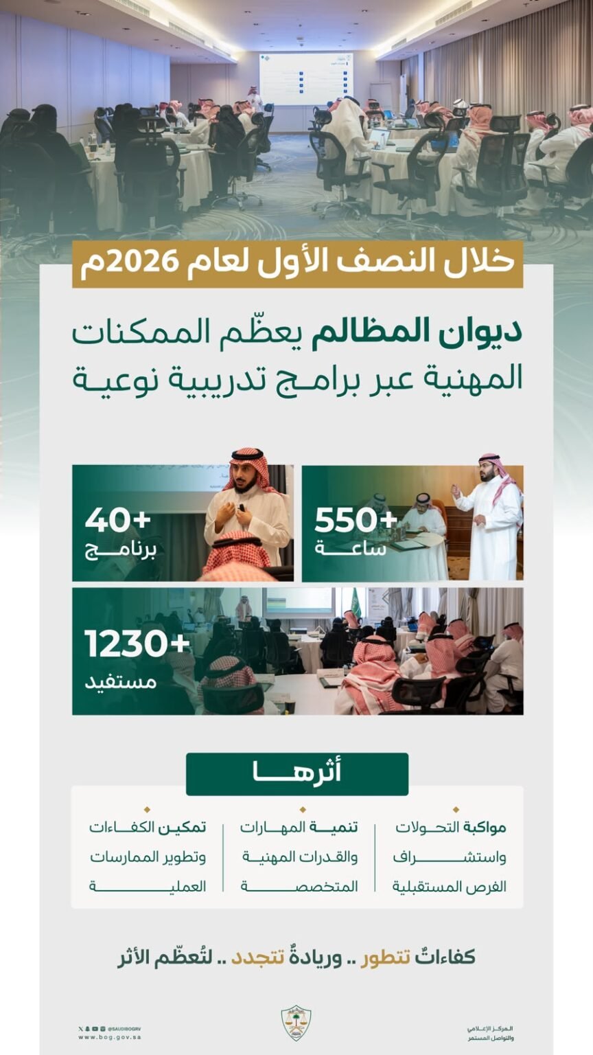 ديوان المظالم ينفذ أكثر من 40 برنامجًا تطويريًا ويؤهل 1230 مستفيدًا خلال النصف الأول من عام 2026م ديوان المظالم ينفذ أكثر من 40 برنامجًا تطويريًا ويؤهل 1230 مستفيدًا خلال النصف الأول من عام 2026م
