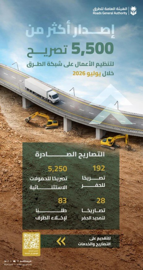 الهيئة العامة للطرق: إصدار 5500 تصريح لتنظيم الأعمال على شبكة الطرق في يوليو