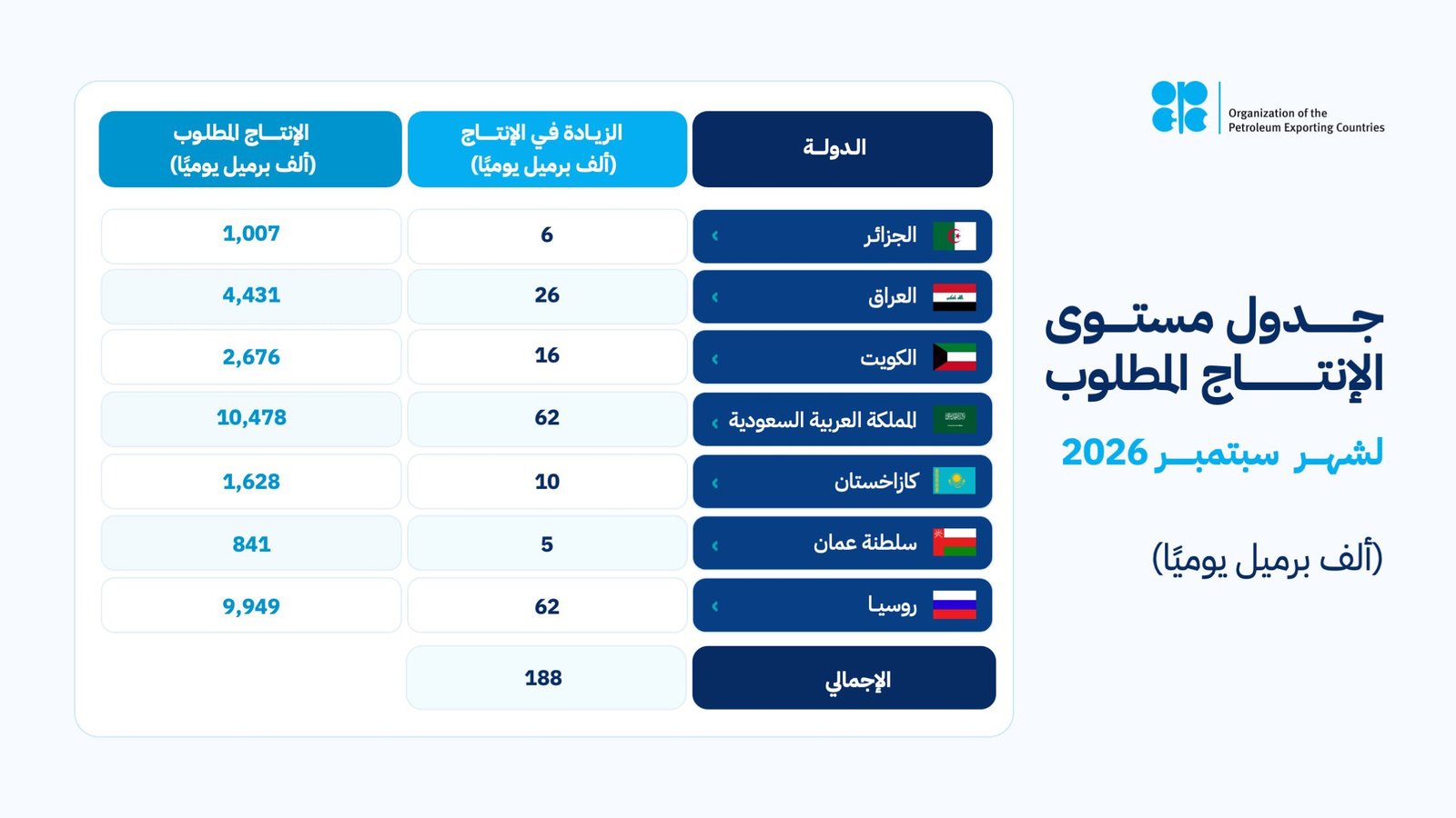 "أوبك+" تقرر زيادة إنتاج النفط 188 ألف برميل يوميًا في سبتمبر - صحيفة البوابة الالكترونية "أوبك+" تقرر زيادة إنتاج النفط 188 ألف برميل يوميًا في سبتمبر