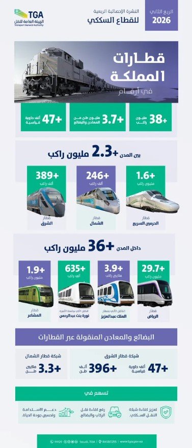 38 مليون راكب عبر قطارات المملكة في الربع الثاني من 2026