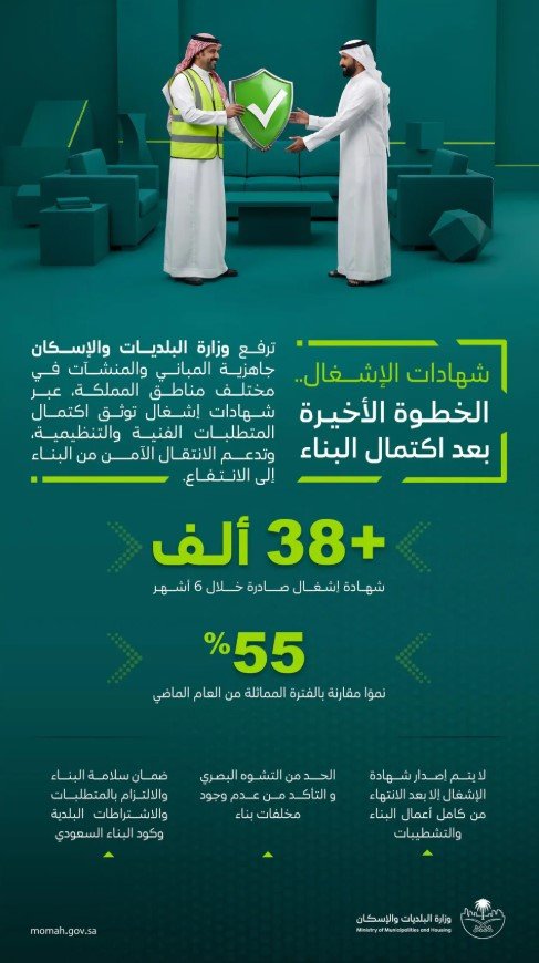 البلديات والإسكان تصدر 38 ألف شهادة إشغال للمباني خلال 6 أشهر.. بنمو 55%