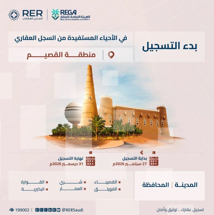 السجل العقاري يفتح التسجيل لـ59,027 قطعة عقارية في 4 مناطق