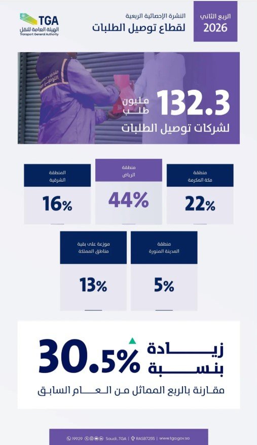 قطاع توصيل الطلبات يتجاوز 132 مليون عملية خلال الربع الثاني بنمو 30.5% - صحيفة البوابة الالكترونية قطاع توصيل الطلبات يتجاوز 132 مليون عملية خلال الربع الثاني بنمو 30.5%