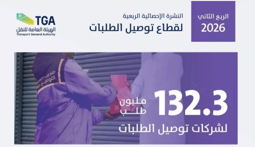 قطاع توصيل الطلبات يتجاوز 132 مليون عملية خلال الربع الثاني بنمو 30.5% قطاع توصيل الطلبات يتجاوز 132 مليون عملية خلال الربع الثاني بنمو 30.5%