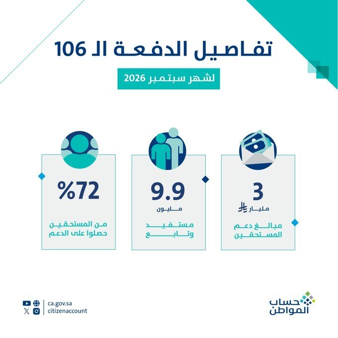 “حساب المواطن” يودع 3 مليارات ريال لمستفيدي دفعة شهر سبتمبر "حساب المواطن" يودع 3 مليارات ريال لمستفيدي دفعة شهر سبتمبر