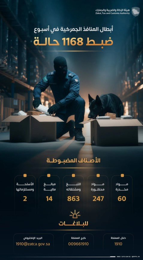 حصيلة أسبوع.. «الزكاة والجمارك» تُحبط 1168 حالة تهريب عبر المنافذ الحدودية