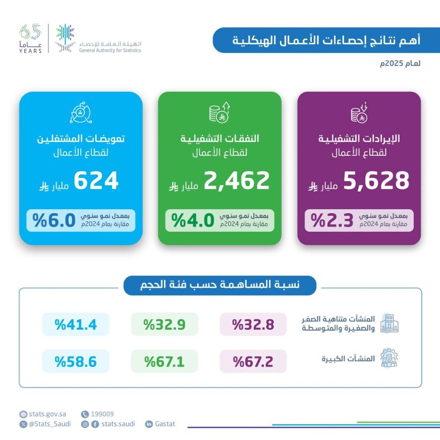 الإحصاء: نمو قطاع الأعمال التشغيلية في المملكة بنسبة 2.3٪ خلال 2025