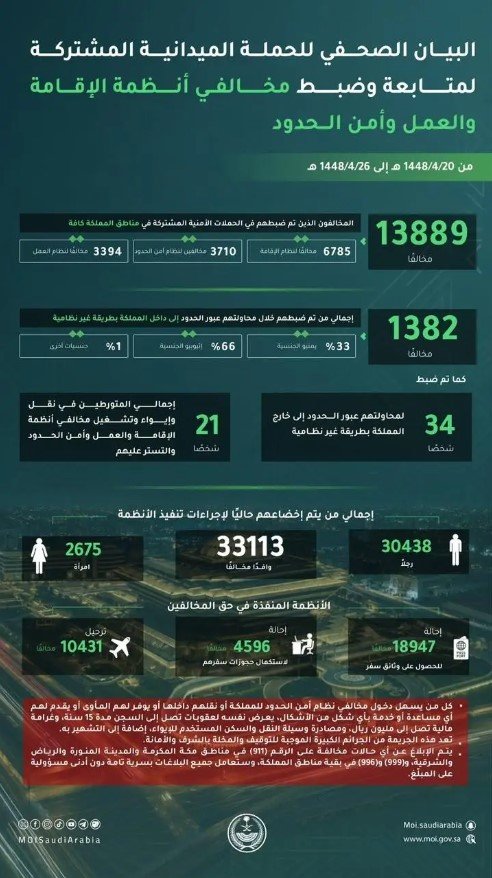 خلال أسبوع.. ضبط 13889 مخالفًا لأنظمة الإقامة والعمل وأمن الحدود