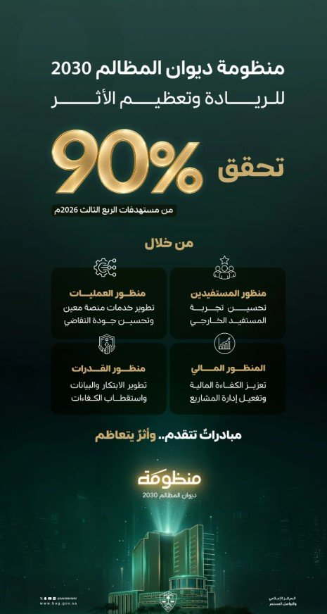 ديوان المظالم يحقق 90% من مستهدفات منظومة الريادة للربع الثالث 2026