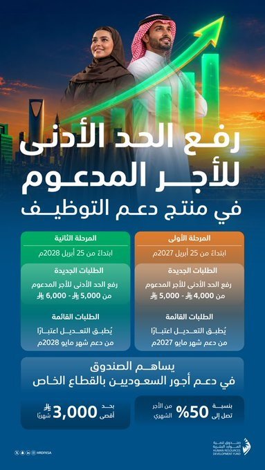 «هدف» يرفع الحد الأدنى للأجر المدعوم إلى 6 آلاف ريال على مرحلتين - صحيفة البوابة الالكترونية «هدف» يرفع الحد الأدنى للأجر المدعوم إلى 6 آلاف ريال على مرحلتين